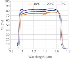 Quantum efficiency (QE) as a function of wavelength for the C-RED 3 camera is shown at three different operating temperatures. The slight shift of response toward longer wavelengths and slight decrease in QE as temperature decreases should be inconsequential for normal use in AO for a FSO system. In addition, for portable FSO use at differing temperatures, the camera has an adaptive bias-plus-dark correction that is automatically updated based on any temperature changes.