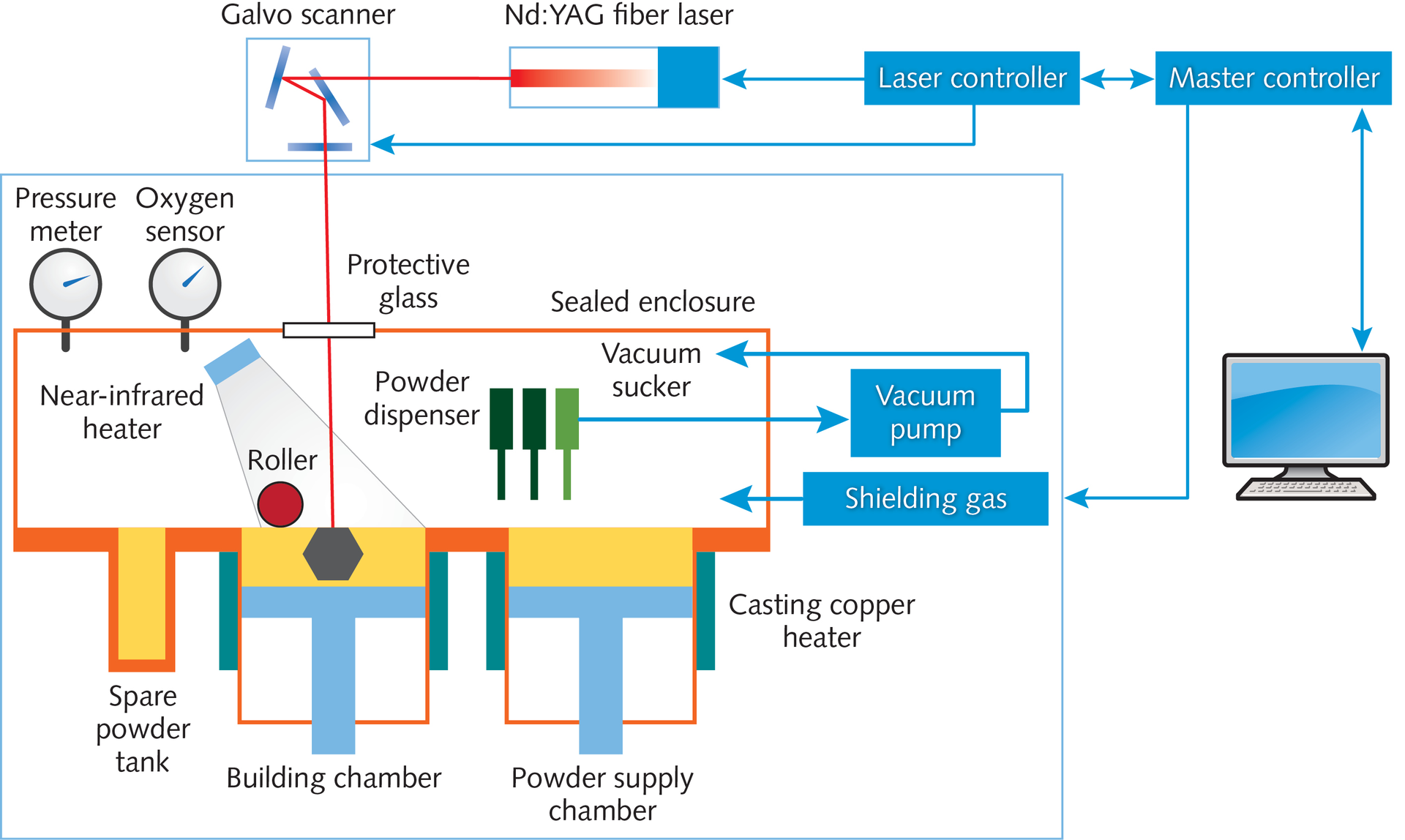 Additive Manufacturing Of Multiple Metallic And Hybrid Components ...