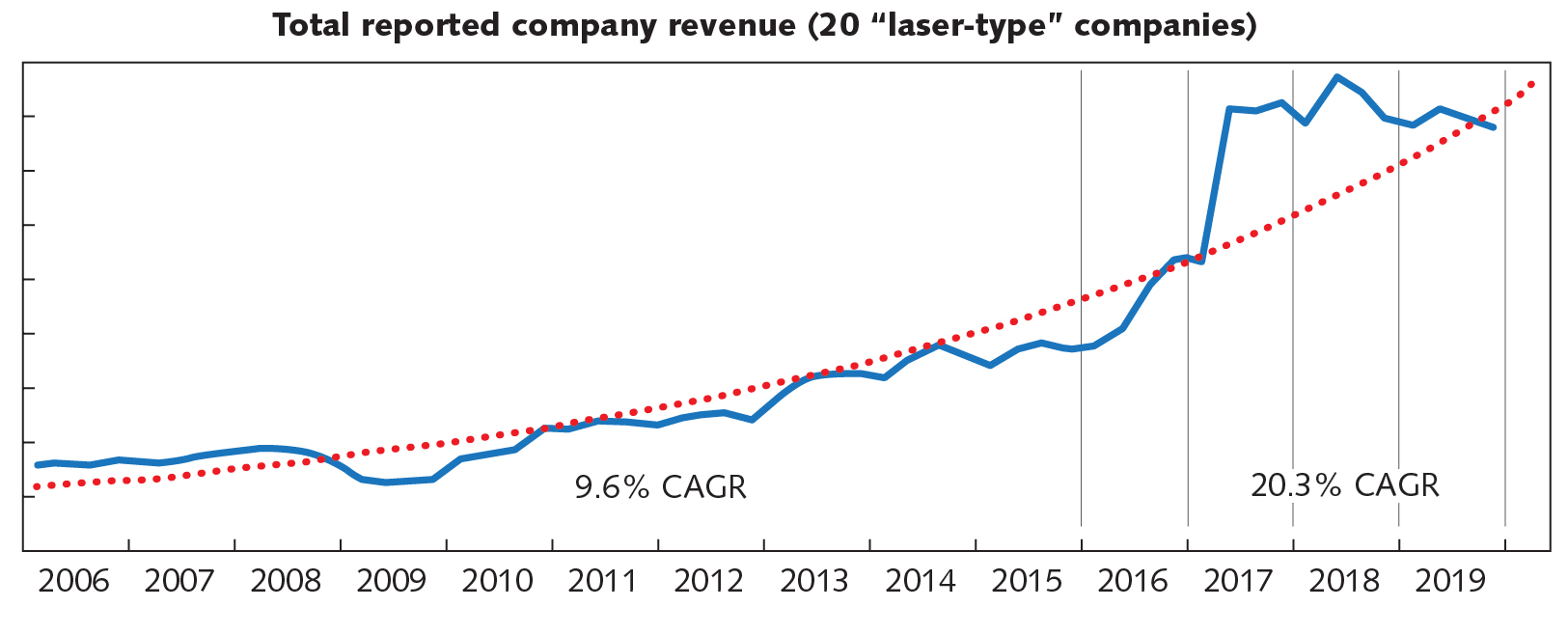 FIGURE 1. After years of moderate growth reflected, the revenues for lasers exploded in 2016. In 2019, they returned to normal.