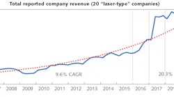 FIGURE 1. After years of moderate growth reflected, the revenues for lasers exploded in 2016. In 2019, they returned to normal.