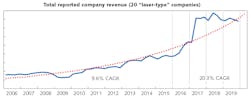 FIGURE 1. After years of moderate growth reflected, the revenues for lasers exploded in 2016. In 2019, they returned to normal. FIGURE 1. After years of moderate growth reflected, the revenues for lasers exploded in 2016. In 2019, they returned to normal.