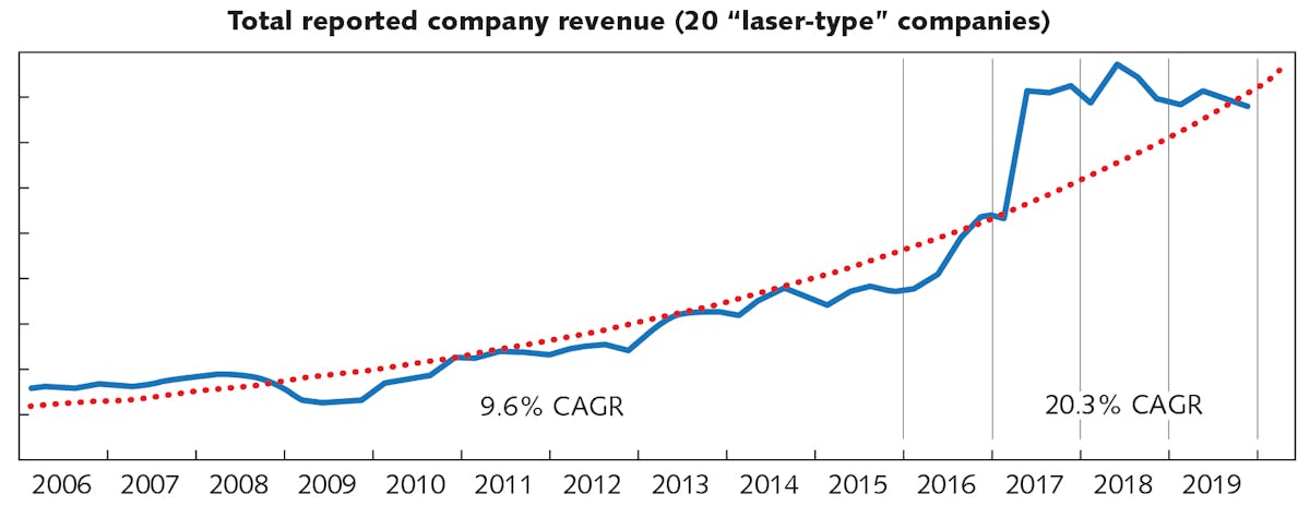 FIGURE 1. After years of moderate growth reflected, the revenues for lasers exploded in 2016. In 2019, they returned to normal.