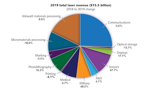 FIGURE 2. While revenues in laser market segments such as materials processing and optical storage declined from 2018 to 2019, military, sensing, displays, and photolithography achieved double-digit growth.