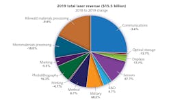 FIGURE 2. While revenues in laser market segments such as materials processing and optical storage declined from 2018 to 2019, military, sensing, displays, and photolithography achieved double-digit growth. FIGURE 2. While revenues in laser market segments such as materials processing and optical storage declined from 2018 to 2019, military, sensing, displays, and photolithography achieved double-digit growth.