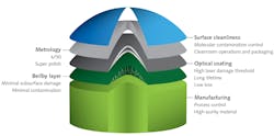 Preparing an optical surface for precision optics requires a number of sophisticated considerations. Preparing an optical surface for precision optics requires a number of sophisticated considerations.