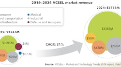 The VCSEL market forecast is expected to grow at a CAGR of 31% from $1.247 million in 2019 to $3.775 million in 2024.