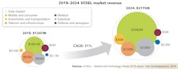 The VCSEL market forecast is expected to grow at a CAGR of 31% from $1.247 million in 2019 to $3.775 million in 2024. The VCSEL market forecast is expected to grow at a CAGR of 31% from $1.247 million in 2019 to $3.775 million in 2024.