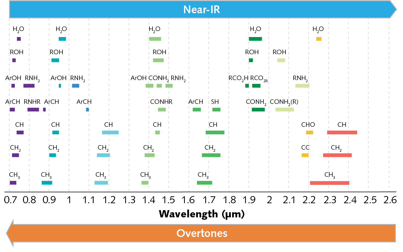 FIGURE 1. Absorption spectra of various functional groups (molecules). A broad spectrum is required for spectroscopic characterization due to overlapping absorption areas. A working range between 0.7 and 2.5 &micro;m is ideal for the detection of organic components; many applications can be realized in the region between 0.7 and 1.0 &micro;m.