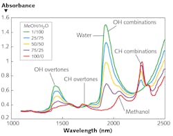 FIGURE 2. Absorption spectra of water and methanol under different mixing ratios.