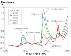 FIGURE 2. Absorption spectra of water and methanol under different mixing ratios. FIGURE 2. Absorption spectra of water and methanol under different mixing ratios.