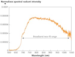 FIGURE 3. Typical spectrum of the Osram SFH 4736 broadband LED emitter. Broadening of the spectrum is achieved by the latest phosphor technology. In the spectrometer, the detector is calibrated with the individual light source in order to obtain precise results.