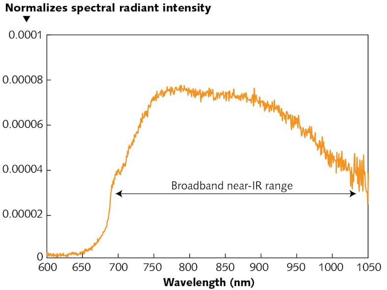 FIGURE 3. Typical spectrum of the Osram SFH 4736 broadband LED emitter. Broadening of the spectrum is achieved by the latest phosphor technology. In the spectrometer, the detector is calibrated with the individual light source in order to obtain precise results.