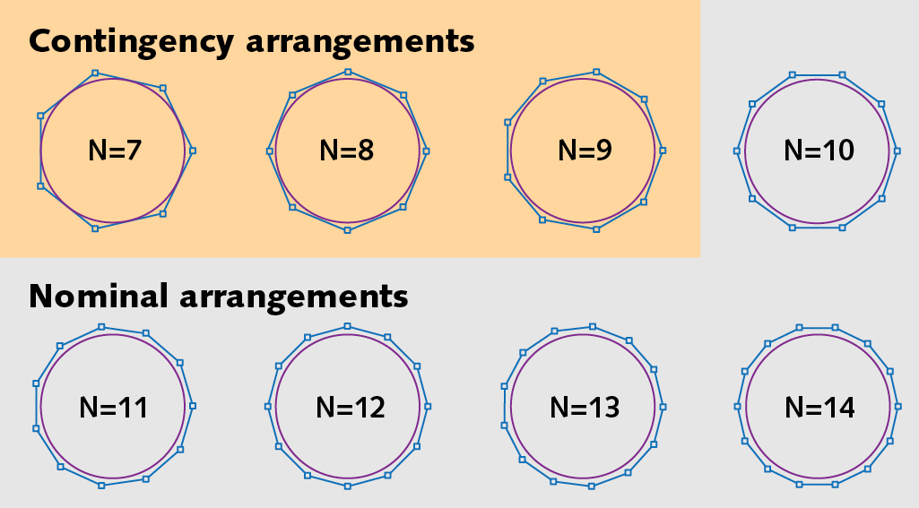 FIGURE 2. Low-orbit satellites are evenly spaced so they can relay signals around the globe. One satellite ahead and one satellite behind in orbit is always visible in rings of 7 to 9 for this orbit. Redundancy is possible with rings of 10 to 14 satellites, in which each satellite could always link to two ahead and two behind, so failure of a single satellite would not break the link.