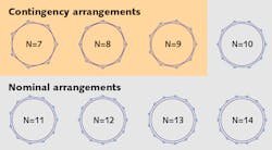 FIGURE 2. Low-orbit satellites are evenly spaced so they can relay signals around the globe. One satellite ahead and one satellite behind in orbit is always visible in rings of 7 to 9 for this orbit. Redundancy is possible with rings of 10 to 14 satellites, in which each satellite could always link to two ahead and two behind, so failure of a single satellite would not break the link. FIGURE 2. Low-orbit satellites are evenly spaced so they can relay signals around the globe. One satellite ahead and one satellite behind in orbit is always visible in rings of 7 to 9 for this orbit. Redundancy is possible with rings of 10 to 14 satellites, in which each satellite could always link to two ahead and two behind, so failure of a single satellite would not break the link.
