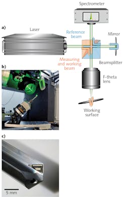 FIGURE 1. An adaptive laser micromachining process operates in a way similar to an optical coherence tomography (OCT) measurement (a). The f-theta lens is seen inside the micromachining setup (b). A carbide drill with an undercut fabricated using adaptive microdrilling has a depth accuracy more accurate by a factor of about five in comparison to if it were made via a nonadaptive laser process (c).