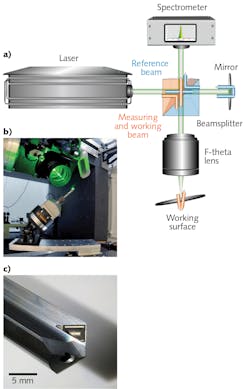 FIGURE 1. An adaptive laser micromachining process operates in a way similar to an optical coherence tomography (OCT) measurement (a). The f-theta lens is seen inside the micromachining setup (b). A carbide drill with an undercut fabricated using adaptive microdrilling has a depth accuracy more accurate by a factor of about five in comparison to if it were made via a nonadaptive laser process (c). FIGURE 1. An adaptive laser micromachining process operates in a way similar to an optical coherence tomography (OCT) measurement (a). The f-theta lens is seen inside the micromachining setup (b). A carbide drill with an undercut fabricated using adaptive microdrilling has a depth accuracy more accurate by a factor of about five in comparison to if it were made via a nonadaptive laser process (c).