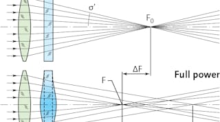 FIGURE 1. A schematic of optics exposed to low and high laser power [3], where refractive-index gradient and bulging are not present at low laser power (a); thermal focus shift and thermal induced spherical aberrations caused by the thermal induced refractive index gradient and lens deformation are induced at high power (b).