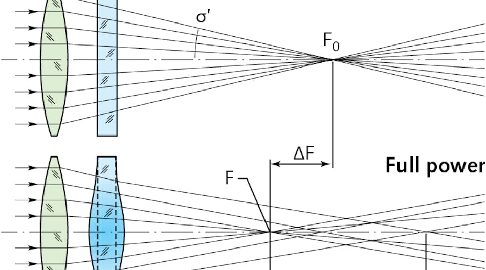 FIGURE 1. A schematic of optics exposed to low and high laser power [3], where refractive-index gradient and bulging are not present at low laser power (a); thermal focus shift and thermal induced spherical aberrations caused by the thermal induced refractive index gradient and lens deformation are induced at high power (b).