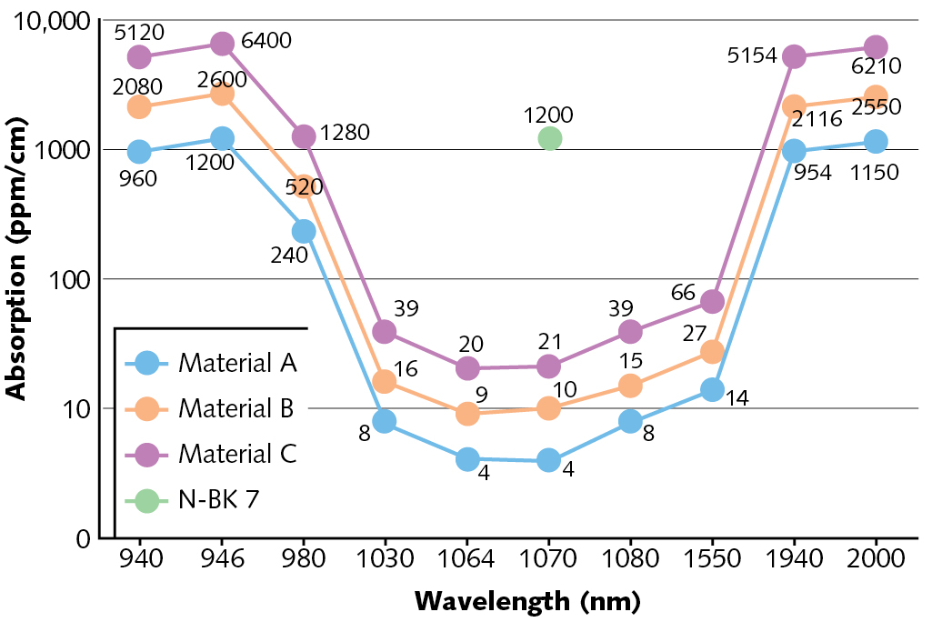 FIGURE 4. The absorption coefficient of three fused-silica materials in the near-IR spectral range compared to N BK7 glass is shown.