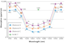 FIGURE 4. The absorption coefficient of three fused-silica materials in the near-IR spectral range compared to N BK7 glass is shown.