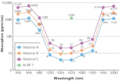 FIGURE 4. The absorption coefficient of three fused-silica materials in the near-IR spectral range compared to N BK7 glass is shown. FIGURE 4. The absorption coefficient of three fused-silica materials in the near-IR spectral range compared to N BK7 glass is shown.