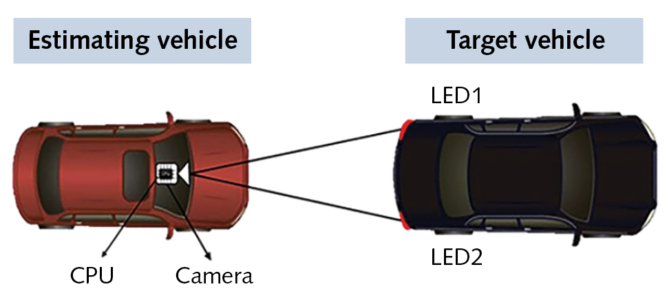 Basic monocular camera and LEDbased communication enables autonomous