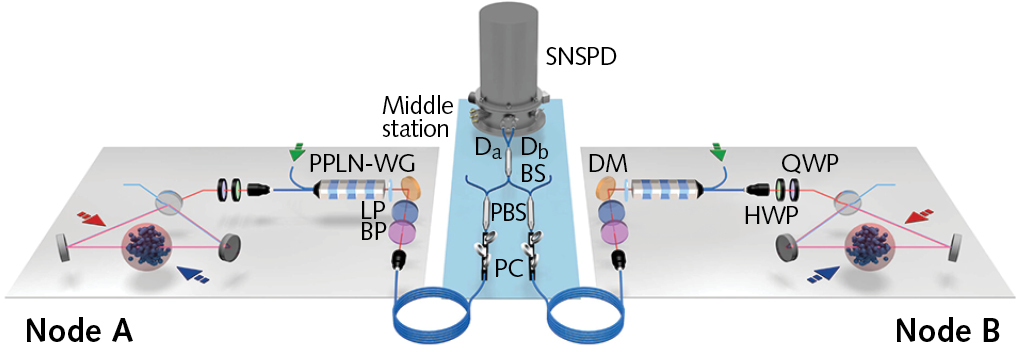 The experimental setup links two quantum memory nodes to a central measurement station.