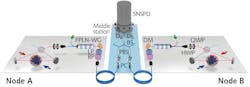 The experimental setup links two quantum memory nodes to a central measurement station. The experimental setup links two quantum memory nodes to a central measurement station.