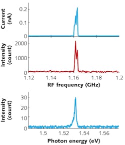 The amount of electrical current produced in a GaAs device as a function of the frequency of the surface acoustic wave (SAW) driving the LDW peaks at the 1.163 GHz resonant frequency of the SAW (top). At the point where the electrons cross an n-i-p junction in the GaAs, an LED is formed; the number of photons produced (intensity count) of the LED as a function of SAW frequency corresponds well with the electrical current (center). The energy spectrum of the electroluminescence from the LED has an energy peak at 1.531 eV with a full width at half maximum (FWHM) of 1 meV (bottom). The amount of electrical current produced in a GaAs device as a function of the frequency of the surface acoustic wave (SAW) driving the LDW peaks at the 1.163 GHz resonant frequency of the SAW (top). At the point where the electrons cross an n-i-p junction in the GaAs, an LED is formed; the number of photons produced (intensity count) of the LED as a function of SAW frequency corresponds well with the electrical current (center). The energy spectrum of the electroluminescence from the LED has an energy peak at 1.531 eV with a full width at half maximum (FWHM) of 1 meV (bottom).
