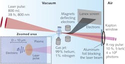 FIGURE 2. In the laser-plasma accelerator at Lund University, an intense laser pulse is focused into a gas jet, creating a plasma. Electrons are accelerated behind the light pulse, resulting in the generation of an ultrashort x-ray pulse. The emitted electrons are deflected from the x-ray beam using a strong dipole magnet. An aluminum foil and Kapton vacuum window block the laser radiation and allow the x-ray beam to exit the vacuum chamber.