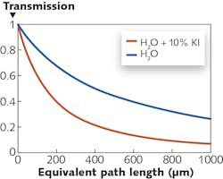 FIGURE 3. Calibration curves show the transmission of an x-ray beam with the same spectrum as measured at the detector as a function of equivalent path length for pure water and a solution of water with 10% potassium iodide (KI).