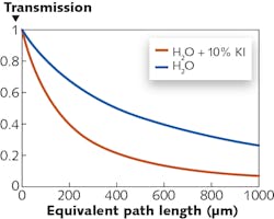 FIGURE 3. Calibration curves show the transmission of an x-ray beam with the same spectrum as measured at the detector as a function of equivalent path length for pure water and a solution of water with 10% potassium iodide (KI). FIGURE 3. Calibration curves show the transmission of an x-ray beam with the same spectrum as measured at the detector as a function of equivalent path length for pure water and a solution of water with 10% potassium iodide (KI).