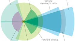 FIGURE 1. Ranges of sensors used in Tesla Autopilot.