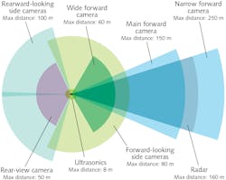 FIGURE 1. Ranges of sensors used in Tesla Autopilot. FIGURE 1. Ranges of sensors used in Tesla Autopilot.