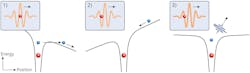FIGURE 3. This three-step model of high-harmonic generation shows a tunnel ionization due to the strong laser field, acceleration of the electron in the laser field, and recombination of the electron with the parent ion—leading to the emission of a high-energy photon. FIGURE 3. This three-step model of high-harmonic generation shows a tunnel ionization due to the strong laser field, acceleration of the electron in the laser field, and recombination of the electron with the parent ion—leading to the emission of a high-energy photon.
