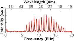 FIGURE 4. A typical spectrum of a high-harmonic generation source, generated in neon gas by a laser pulse at 800 nm wavelength. FIGURE 4. A typical spectrum of a high-harmonic generation source, generated in neon gas by a laser pulse at 800 nm wavelength.
