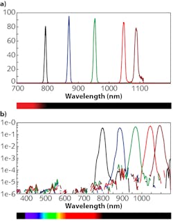FIGURE 3. The output of a PerkinElmer 900 spectrophotometer depicts the transmission and blocking characteristics of a continuously variable bandpass filter (CVBPF) with a 800&ndash;1100 nm wavelength range along 18.5 mm (a). The spectrophotometer demonstrates optical bandwidth using a 200 &mu;m narrow slit at five different locations, though the filter&rsquo;s continuous nature allows any other peak wavelength to be found at intermediate positions (b).
