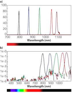 FIGURE 3. The output of a PerkinElmer 900 spectrophotometer depicts the transmission and blocking characteristics of a continuously variable bandpass filter (CVBPF) with a 800–1100 nm wavelength range along 18.5 mm (a). The spectrophotometer demonstrates optical bandwidth using a 200 μm narrow slit at five different locations, though the filter’s continuous nature allows any other peak wavelength to be found at intermediate positions (b). FIGURE 3. The output of a PerkinElmer 900 spectrophotometer depicts the transmission and blocking characteristics of a continuously variable bandpass filter (CVBPF) with a 800–1100 nm wavelength range along 18.5 mm (a). The spectrophotometer demonstrates optical bandwidth using a 200 μm narrow slit at five different locations, though the filter’s continuous nature allows any other peak wavelength to be found at intermediate positions (b).