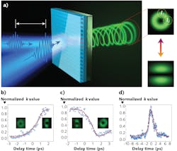 In the two-beam pumping experiment (a), two beams are spatially detuned with a distance d < 2R, being shifted temporally with a delay time τ. The insets show the far-field emission patterns from the perovskite metasurface under both symmetric and asymmetric excitations. In the transition from a BIC microlaser to a linearly polarized (LP) laser (b), I1,2 are the intensities at the marked regions in the inset to (a). Insets show the corresponding beam profiles. The reverse transition is also shown from LP to BIC microlaser (c). Finally, the transition from a donut beam to a two-lobe beam and back within a few picoseconds is shown (d); red curves are guiding lines for the calculation of the transition time. In the two-beam pumping experiment (a), two beams are spatially detuned with a distance d < 2R, being shifted temporally with a delay time τ. The insets show the far-field emission patterns from the perovskite metasurface under both symmetric and asymmetric excitations. In the transition from a BIC microlaser to a linearly polarized (LP) laser (b), I1,2 are the intensities at the marked regions in the inset to (a). Insets show the corresponding beam profiles. The reverse transition is also shown from LP to BIC microlaser (c). Finally, the transition from a donut beam to a two-lobe beam and back within a few picoseconds is shown (d); red curves are guiding lines for the calculation of the transition time.
