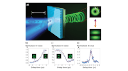 In the two-beam pumping experiment (a), two beams are spatially detuned with a distance d < 2R, being shifted temporally with a delay time τ. The insets show the far-field emission patterns from the perovskite metasurface under both symmetric and asymmetric excitations. In the transition from a BIC microlaser to a linearly polarized (LP) laser (b), I1,2 are the intensities at the marked regions in the inset to (a). Insets show the corresponding beam profiles. The reverse transition is also shown from LP to BIC microlaser (c). Finally, the transition from a donut beam to a two-lobe beam and back within a few picoseconds is shown (d); red curves are guiding lines for the calculation of the transition time. In the two-beam pumping experiment (a), two beams are spatially detuned with a distance d < 2R, being shifted temporally with a delay time τ. The insets show the far-field emission patterns from the perovskite metasurface under both symmetric and asymmetric excitations. In the transition from a BIC microlaser to a linearly polarized (LP) laser (b), I1,2 are the intensities at the marked regions in the inset to (a). Insets show the corresponding beam profiles. The reverse transition is also shown from LP to BIC microlaser (c). Finally, the transition from a donut beam to a two-lobe beam and back within a few picoseconds is shown (d); red curves are guiding lines for the calculation of the transition time.