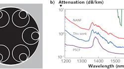 In a schematic of the 0.28 dB/km hollow-core NANF fiber (a), the white lines are cross-sections of the silica tubes that form the guiding core. Reflection from the tubes guides light along the empty central region. A spectral plot (b) compares the attenuation of the 0.28 dB/km fiber (This work in blue) to that of pure silica-core fiber (PSCF in pink), the previous record-holding NANF fiber (NANF in red), and an earlier Southampton design for a hollow-core photonic bandgap fiber (PBGF in green).