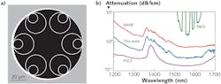 In a schematic of the 0.28 dB/km hollow-core NANF fiber (a), the white lines are cross-sections of the silica tubes that form the guiding core. Reflection from the tubes guides light along the empty central region. A spectral plot (b) compares the attenuation of the 0.28 dB/km fiber (This work in blue) to that of pure silica-core fiber (PSCF in pink), the previous record-holding NANF fiber (NANF in red), and an earlier Southampton design for a hollow-core photonic bandgap fiber (PBGF in green). In a schematic of the 0.28 dB/km hollow-core NANF fiber (a), the white lines are cross-sections of the silica tubes that form the guiding core. Reflection from the tubes guides light along the empty central region. A spectral plot (b) compares the attenuation of the 0.28 dB/km fiber (This work in blue) to that of pure silica-core fiber (PSCF in pink), the previous record-holding NANF fiber (NANF in red), and an earlier Southampton design for a hollow-core photonic bandgap fiber (PBGF in green).
