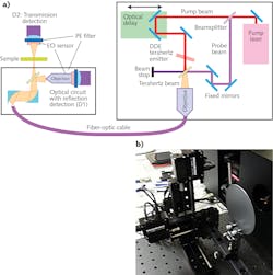 FIGURE 1. For the terahertz nanoscanner setup, both reflection- and transmission-mode measurements are possible (a). The sample remains stationary while the nanoscanner scans the sample over a chosen area or volume. Here, an optical wafer is mounted on the terahertz nanoscanner to prepare for imaging (b).