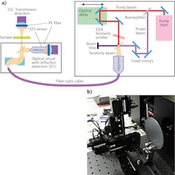 FIGURE 1. For the terahertz nanoscanner setup, both reflection- and transmission-mode measurements are possible (a). The sample remains stationary while the nanoscanner scans the sample over a chosen area or volume. Here, an optical wafer is mounted on the terahertz nanoscanner to prepare for imaging (b). FIGURE 1. For the terahertz nanoscanner setup, both reflection- and transmission-mode measurements are possible (a). The sample remains stationary while the nanoscanner scans the sample over a chosen area or volume. Here, an optical wafer is mounted on the terahertz nanoscanner to prepare for imaging (b).