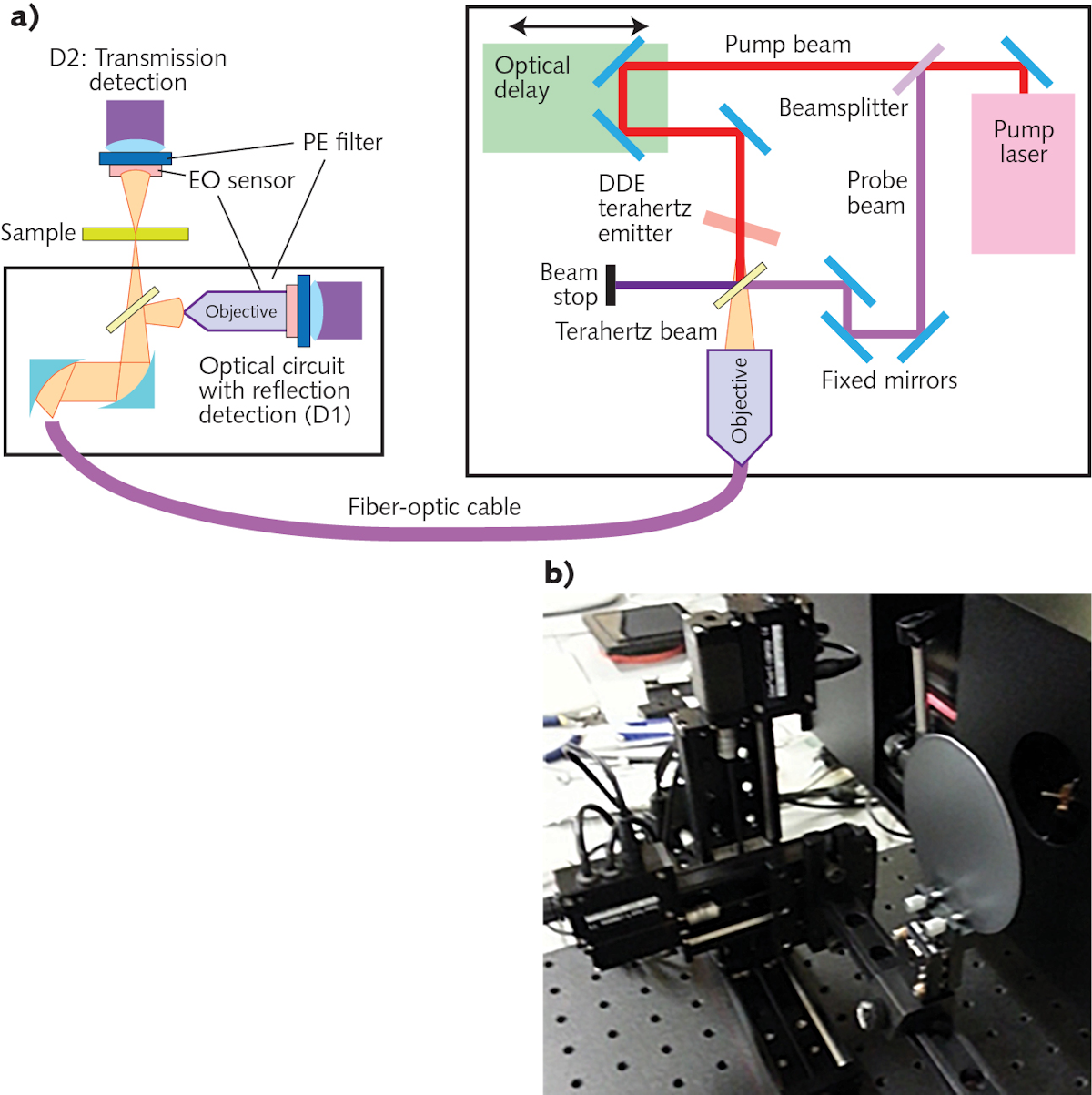 Spectroscopic Terahertz Imaging Probes The Inner Structures Of 0d