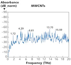 FIGURE 4. Fourier transforms of the time-domain data reveal the broadband terahertz absorbance spectra of MWCNTs.