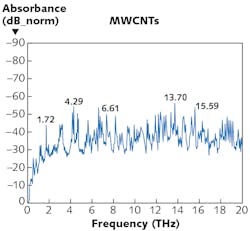 FIGURE 4. Fourier transforms of the time-domain data reveal the broadband terahertz absorbance spectra of MWCNTs. FIGURE 4. Fourier transforms of the time-domain data reveal the broadband terahertz absorbance spectra of MWCNTs.