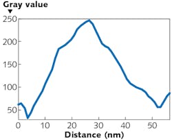 FIGURE 6. Size analysis from the MWCNT image reveals an average individual CNT diameter of 48.54 nm (edge to edge).