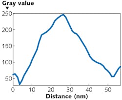 FIGURE 6. Size analysis from the MWCNT image reveals an average individual CNT diameter of 48.54 nm (edge to edge). FIGURE 6. Size analysis from the MWCNT image reveals an average individual CNT diameter of 48.54 nm (edge to edge).
