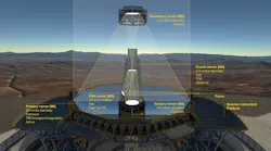 This diagram shows the novel five-mirror optical system of ESO's Extremely Large Telescope (ELT). Before reaching the science instruments the light is first reflected from the telescope's giant concave 39 m segmented primary mirror (M1), it then bounces off two further 4 m mirrors--one convex (M2) and one concave (M3). The final two mirrors (M4 and M5) form a built-in adaptive optics system to allow extremely sharp images to be formed at the final focal plane.